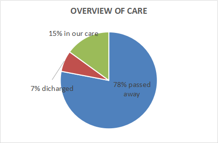 Overview Of Care