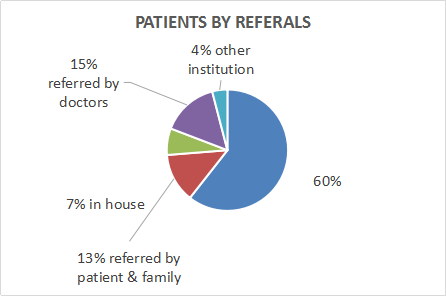Patients By Referals