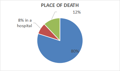 Place Of Death