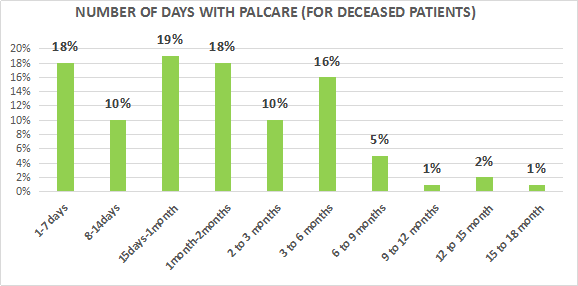 Number Of Days With Palcare 