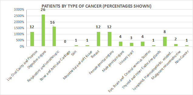 Patients By Type Of Cancer 