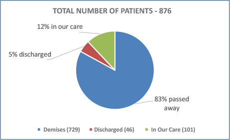 TOTAL NUMBER OF PATIENTS