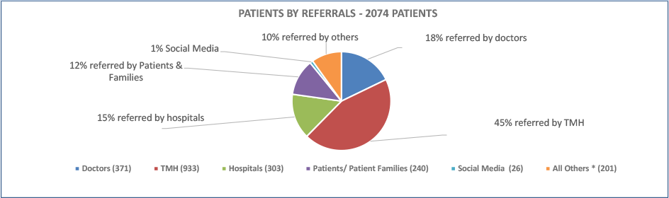 PATIENTS BY REFERRALS