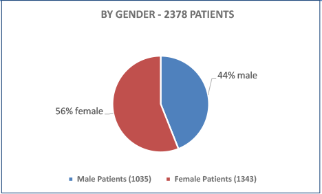 PATIENTS BY GENDER