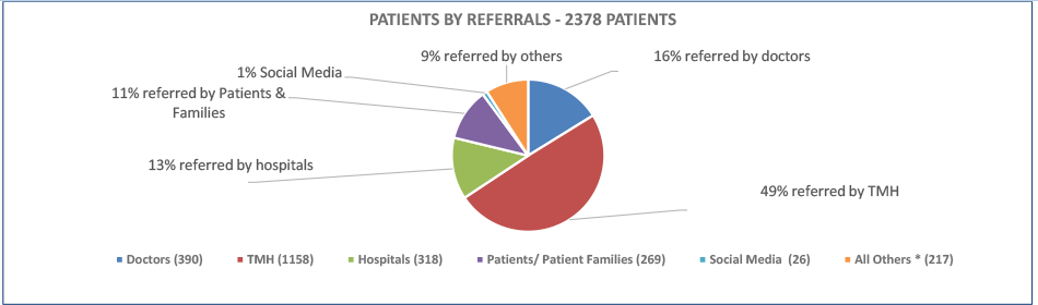 PATIENTS BY REFERRALS