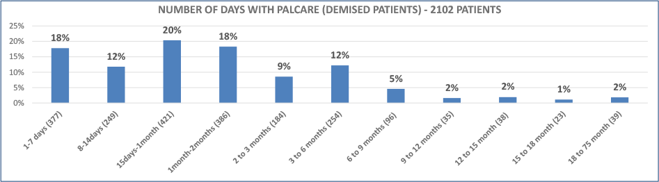 NUMBER OF DAYS WITH PALCARE