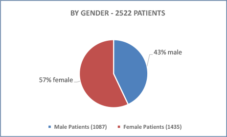 PATIENTS BY GENDER