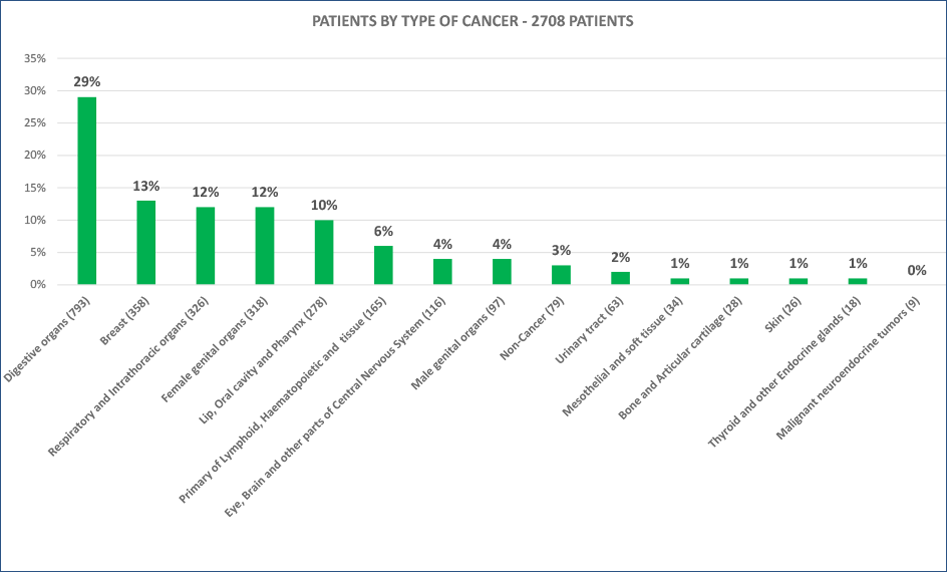 PATIENTS BY TYPE OF CANCER