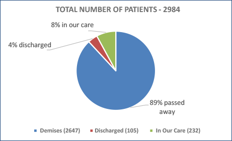 TOTAL NUMBER OF PATIENTS