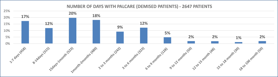 NUMBER OF DAYS WITH PALCARE