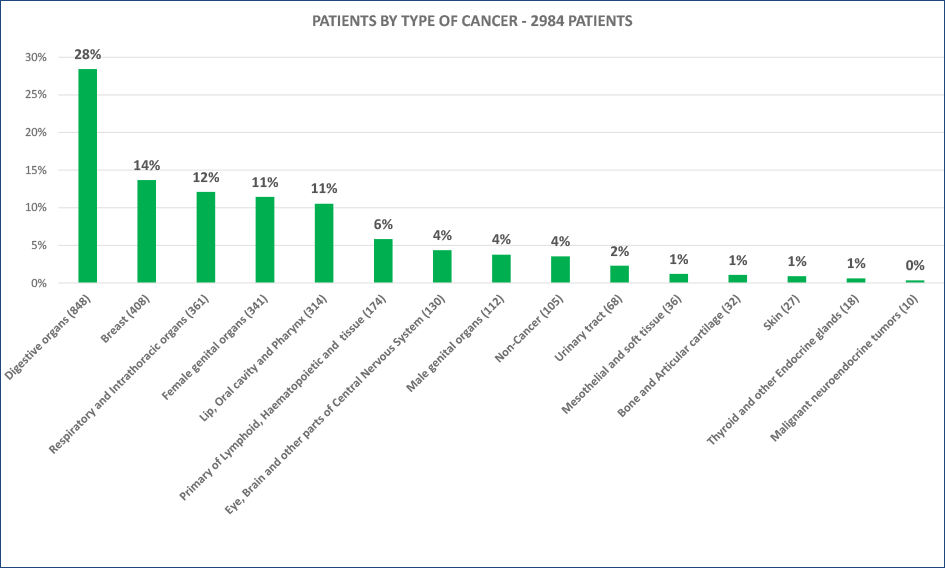 PATIENTS BY TYPE OF CANCER