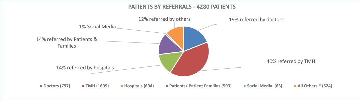 PATIENTS BY REFERRALS