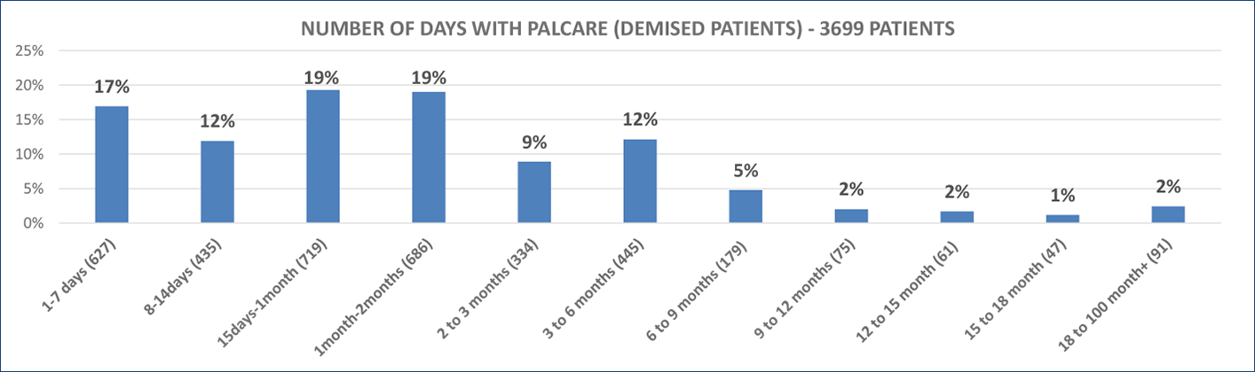 NUMBER OF DAYS WITH PALCARE