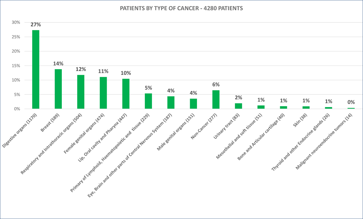 PATIENTS BY TYPE OF CANCER