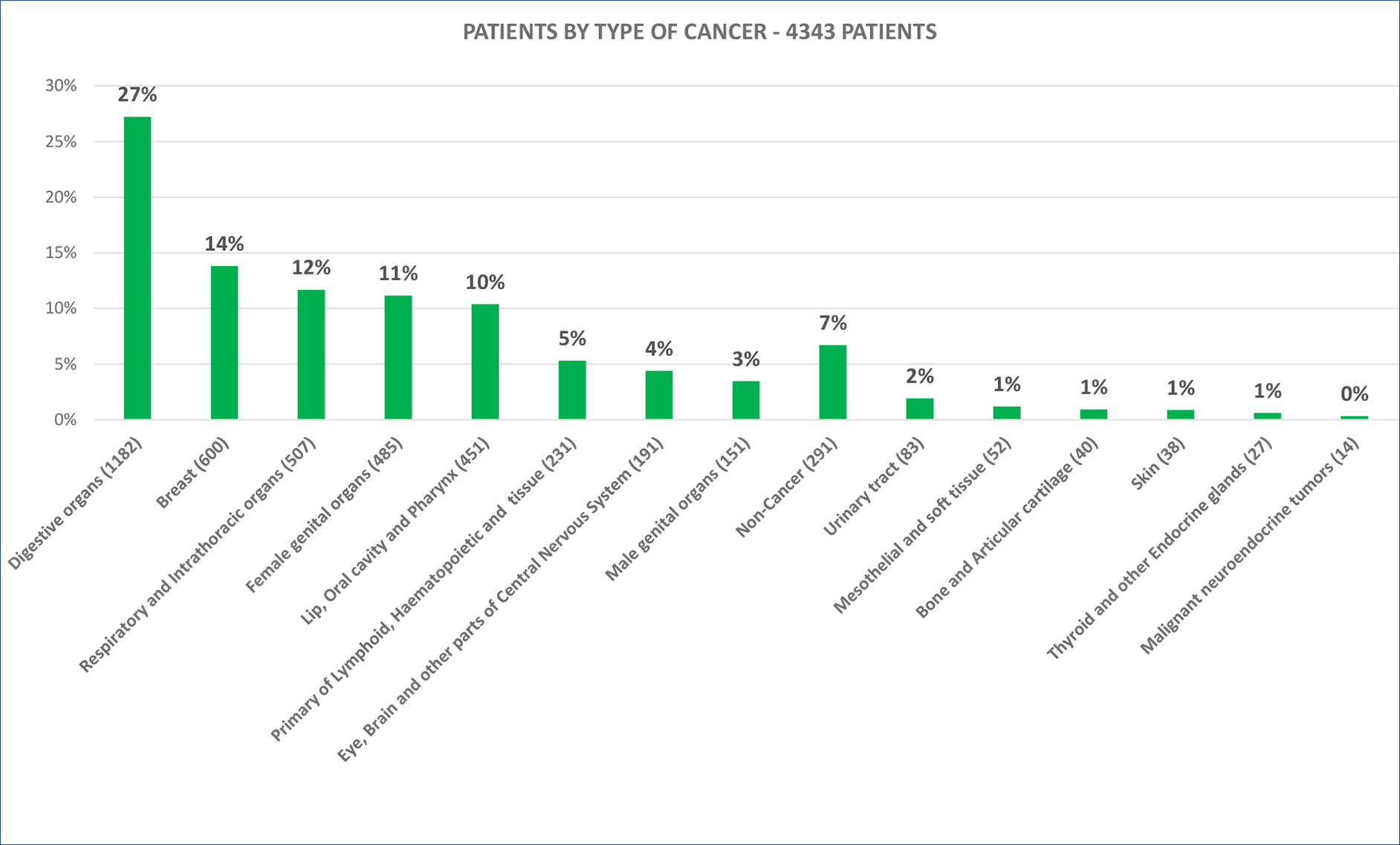 TOTAL NUMBER OF PATIENTS