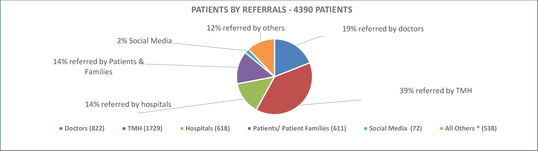 PATIENTS BY REFERRALS
