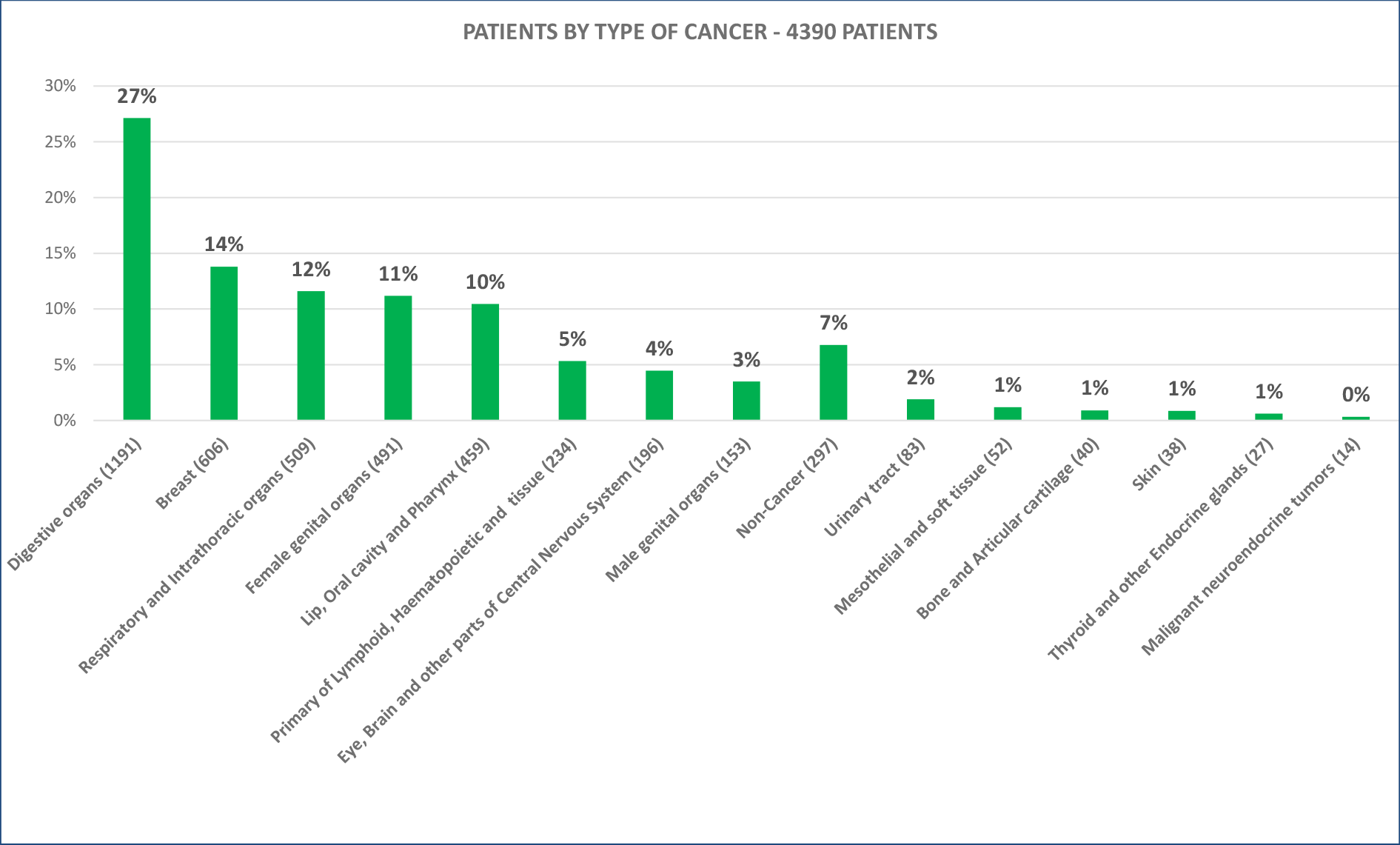 PATIENTS BY TYPE OF CANCER
