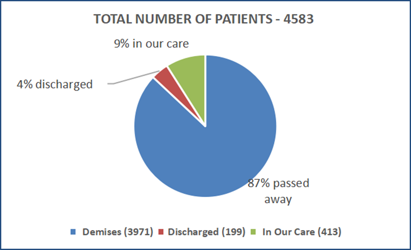 TOTAL NUMBER OF PATIENTS