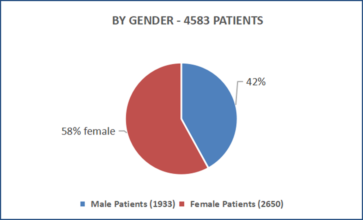 BY GENDER