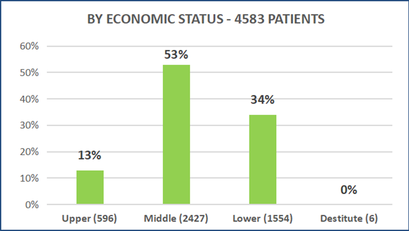 BY ECONOMIC STATUS