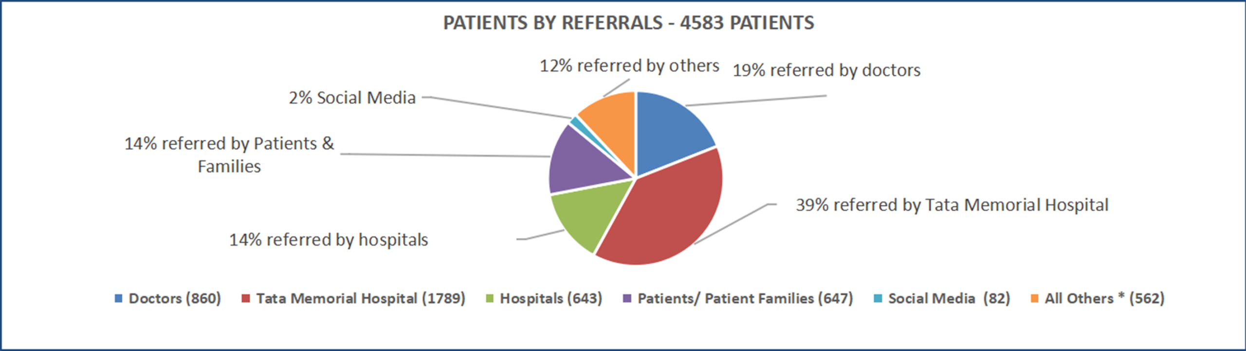 PATIENTS BY REFERRALS
