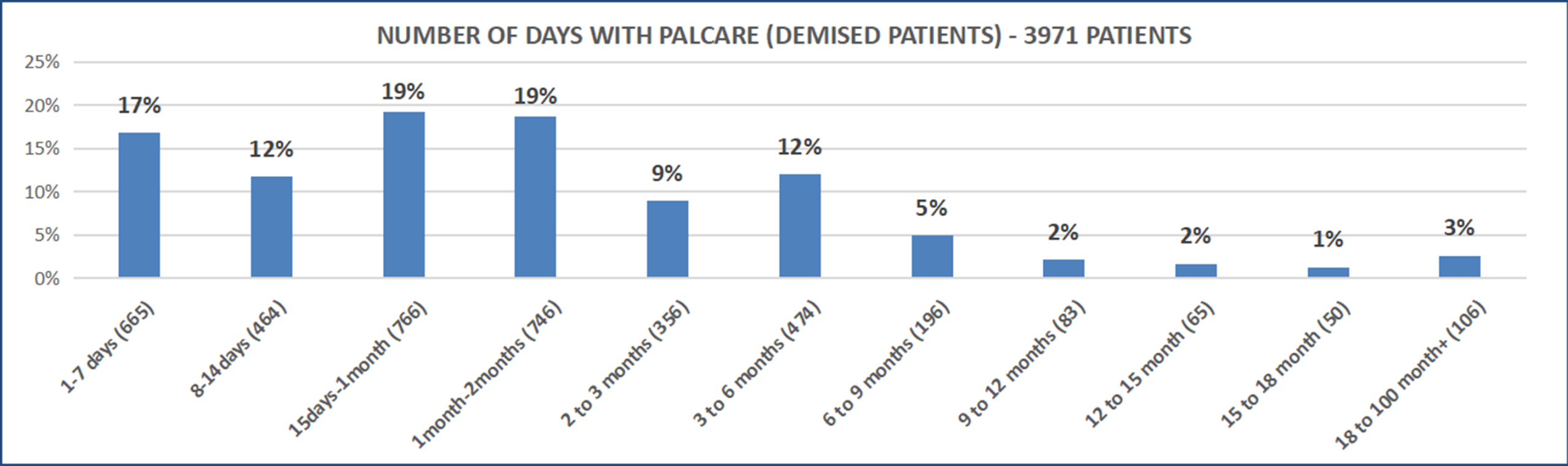 NUMBER OF DAYS WITH PALCARE (DEMISED PATIENTS)