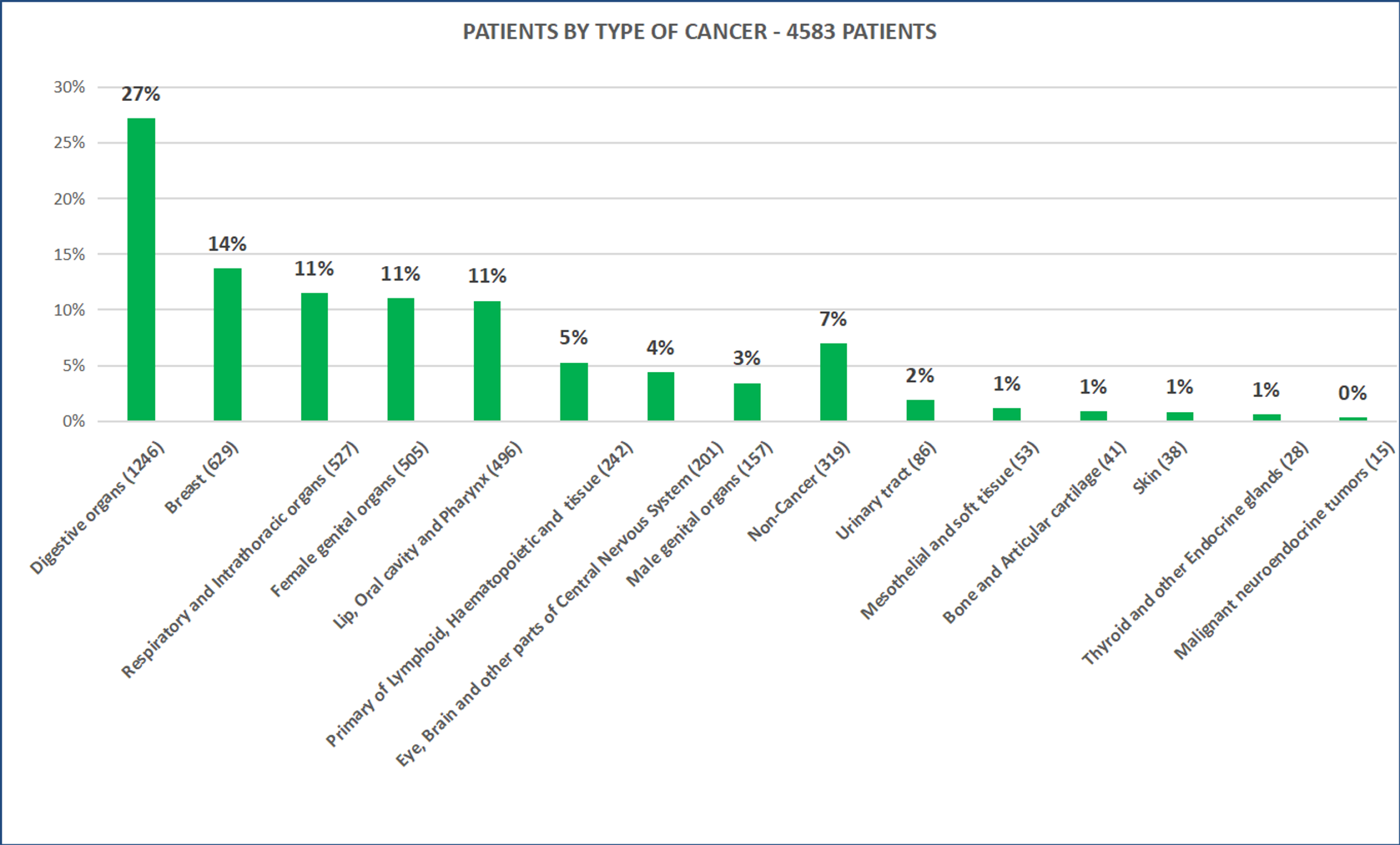 PATIENTS BY TYPE OF CANCER