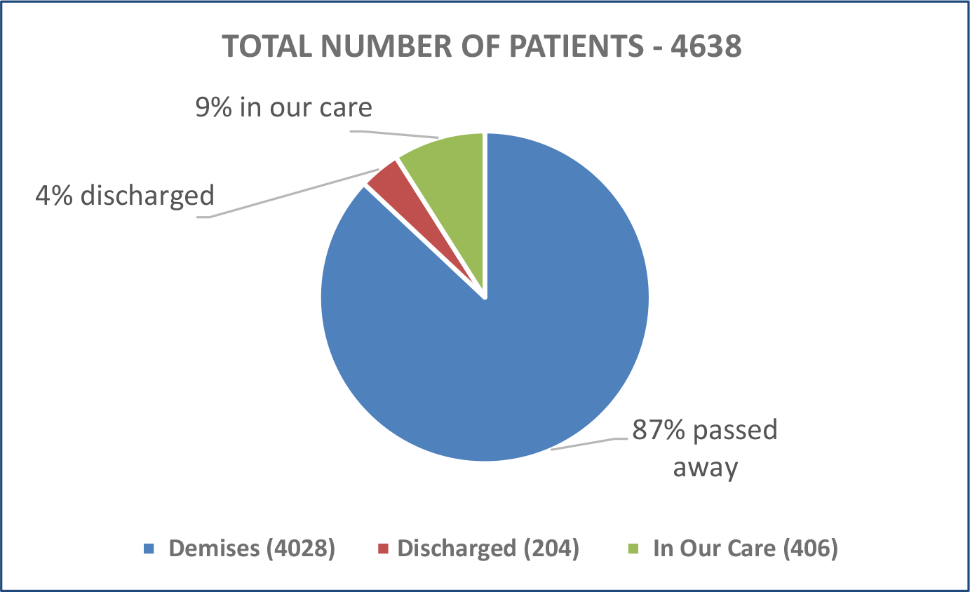 TOTAL NUMBER OF PATIENTS