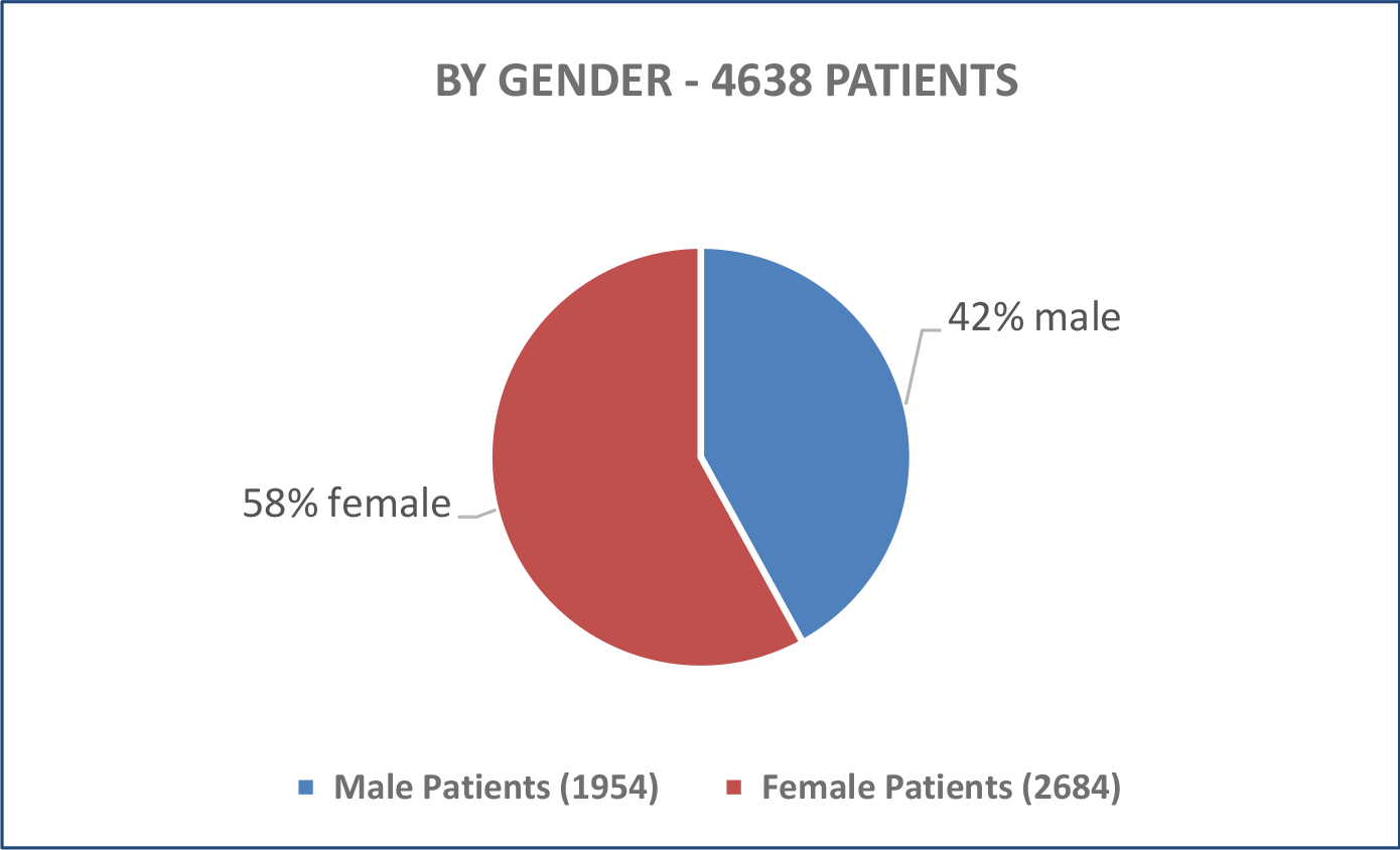PATIENT DATA BY GENDER