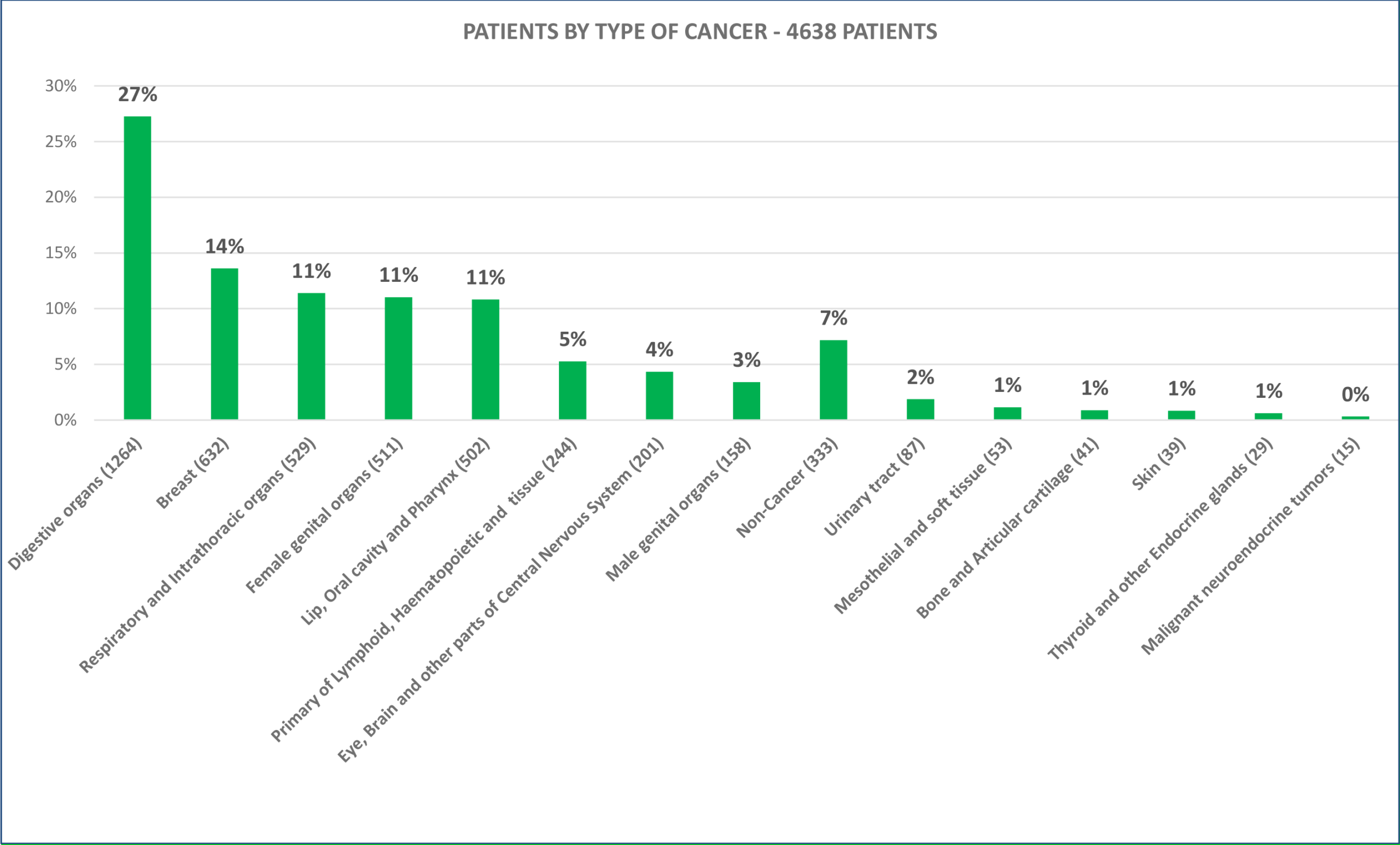 PATIENTS BY TYPE OF CANCER