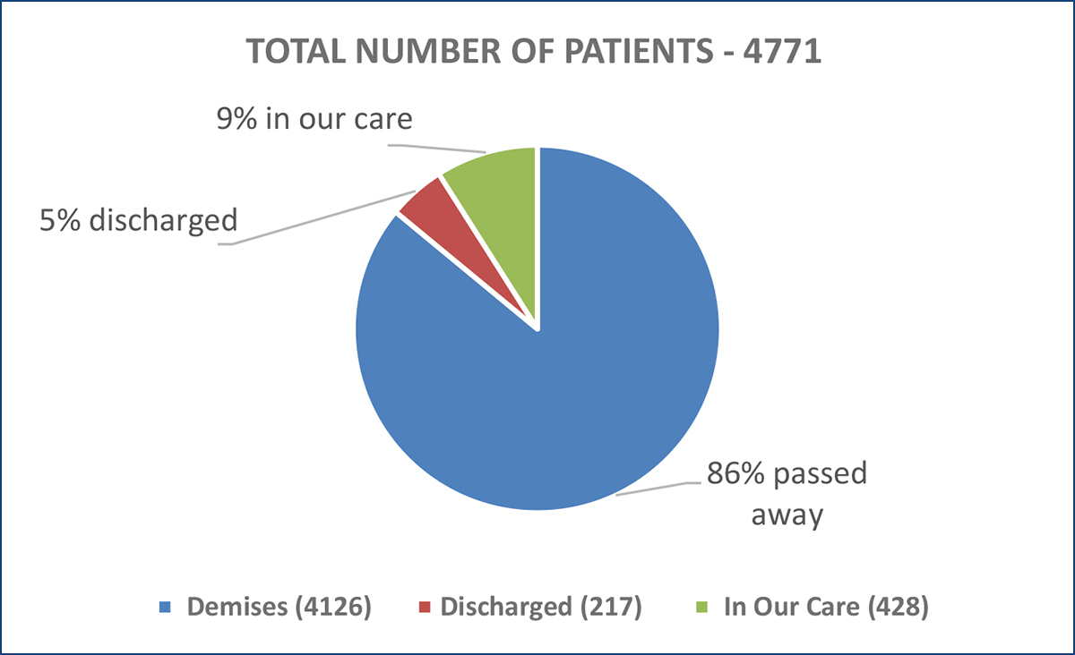 TOTAL NUMBER OF PATIENTS