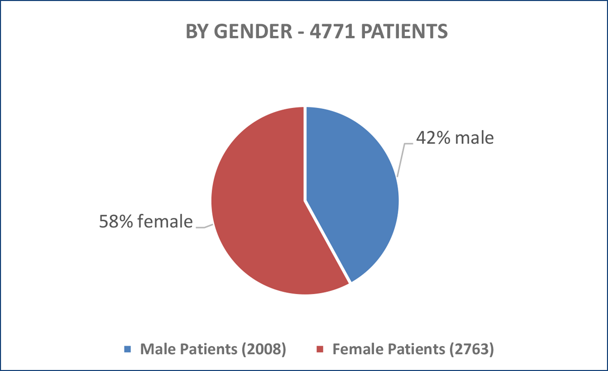 PATIENT DATA BY GENDER