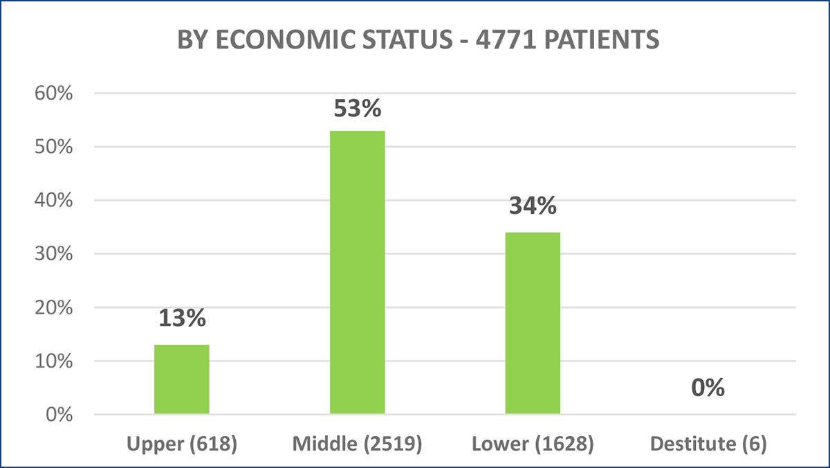 BY ECONOMIC STATUS