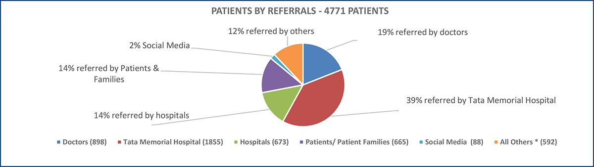 PATIENTS BY REFERRALS