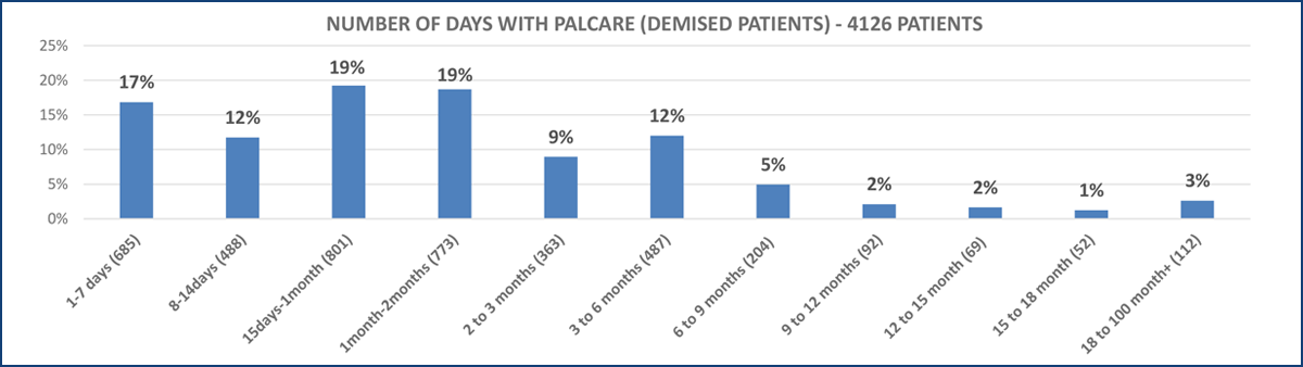 NUMBER OF DAYS WITH PALCARE (DEMISED PATIENTS)
