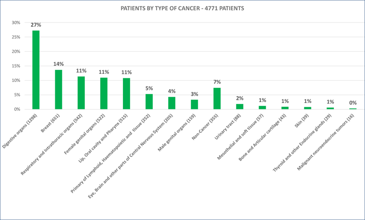 PATIENTS BY TYPE OF CANCER